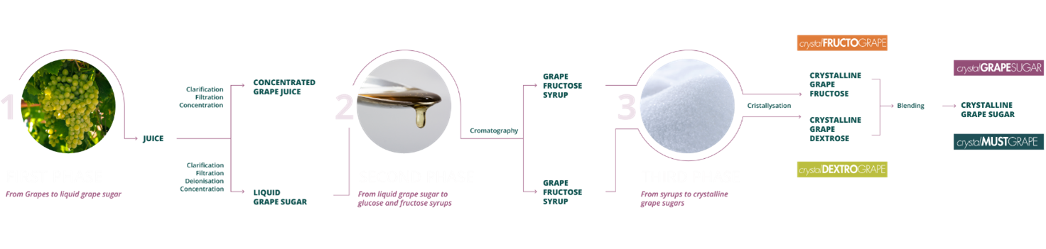 crystal fruit sugars production